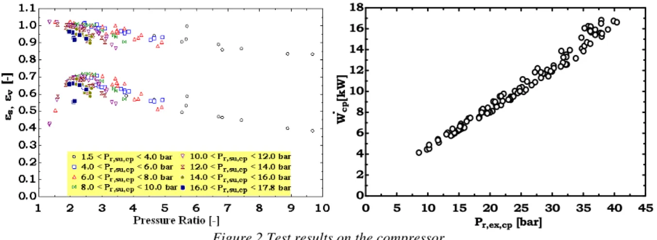 Figure 2 Test results on the compressor 