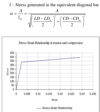 Figure 3 – Stress-strain relationship of an expanded metal bar  III.    DESIGN OF EXPERIMENTS 