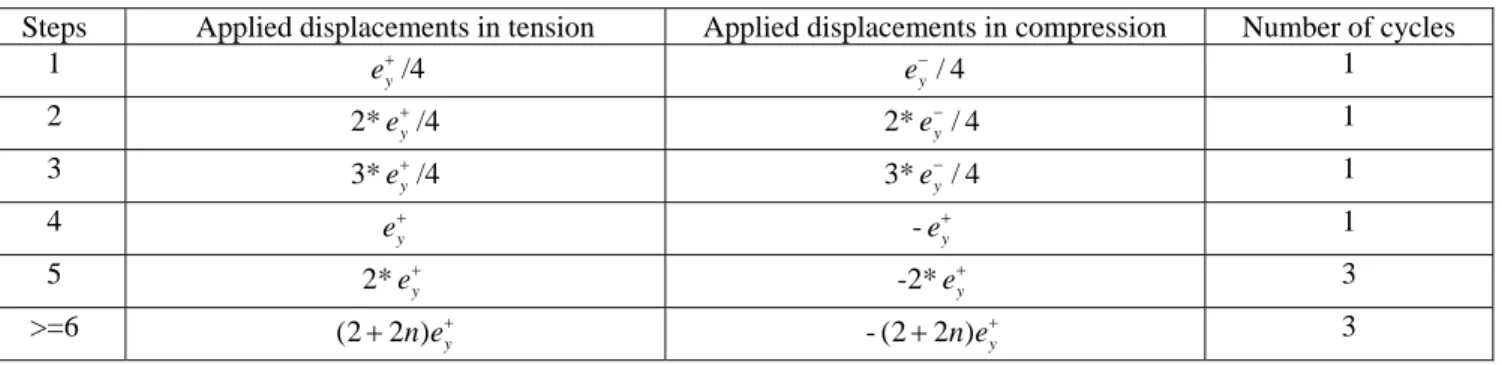 Table 3 – Calibrating monotonic tests 
