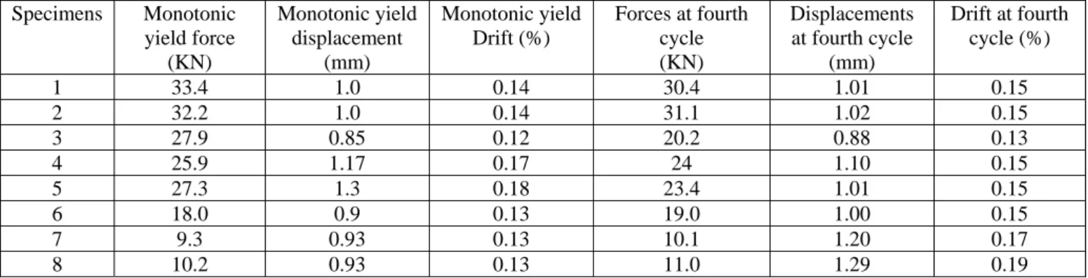 Table 6 – First four cycle results 