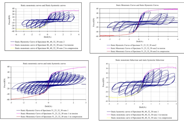 Figure 12 – Hysteretic behaviour of normal type specimens. 