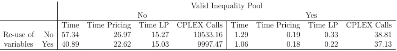 Table 5 shows that the valid inequality pool had a large impact on the computation time