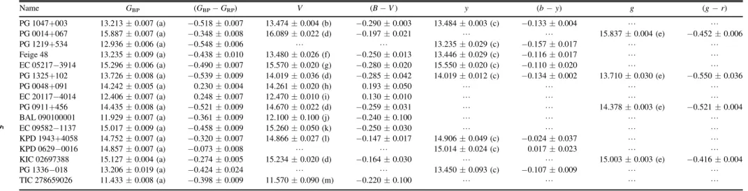 Table 3 Available Photometry Name G BP ( G BP − G RP ) V ( B − V ) y ( b − y ) g ( g − r ) PG 1047 + 003 13.213 ± 0.007 ( a ) − 0.518 ± 0.007 13.474 ± 0.004 ( b ) − 0.290 ± 0.003 13.484 ± 0.003 ( c ) − 0.133 ± 0.004 L L PG 0014+067 15.887±