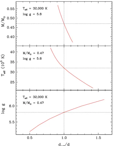 Figure 2. Variations of the inferred distance with respect to a reference model obtained by changing one seismic parameter in the range of interest for sdB stars, while keeping the other two ﬁxed.