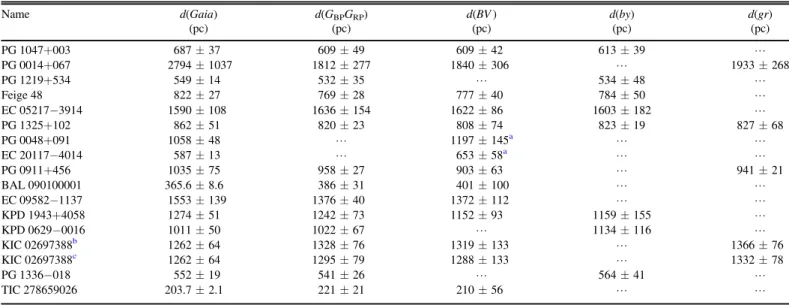 Table 4 Comparison of Distances