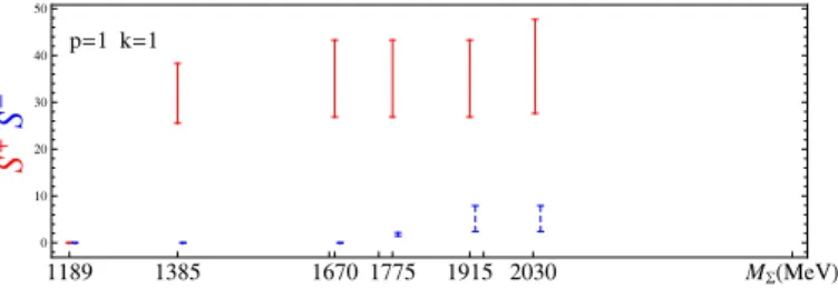 Figure 5. Numerical test of the sum rule from the system of constraints (5.4) for k = 1 and p = 1.