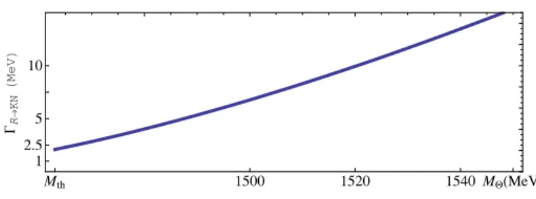 Figure 7. The parametric dependence of the decay width of J P = 3 2 − exotic resonance on its mass for the fixed value of G KN θ = 25.