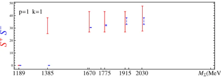 Figure 8. Numerical test of sum rule following from the bootstrap constraint (5.4) with k = p = 1 taking into account the contribution of the exotic S = +1 resonance in the s-channel with J P = 3 2 − with M = 1530 MeV and Γ KN ∼ 10 MeV Compare to figure 5.