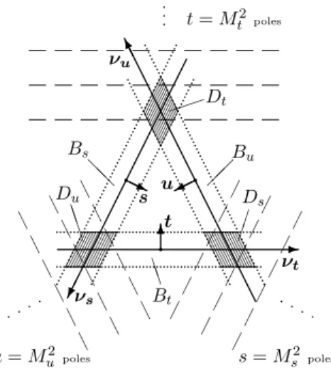 Figure 2. Mandelstam plane: three different Cauchy series converge uniformly in three different hyperlayers B s , B t and B u (their sections by the Mandelstam plane are bounded by dotted lines);