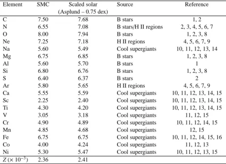 Table 1. Adopted logarithmic metal abundances in the SMC (on the scale in which log ǫ[H]=12 and rounded to the nearest 0.05 dex), along with the source of the data