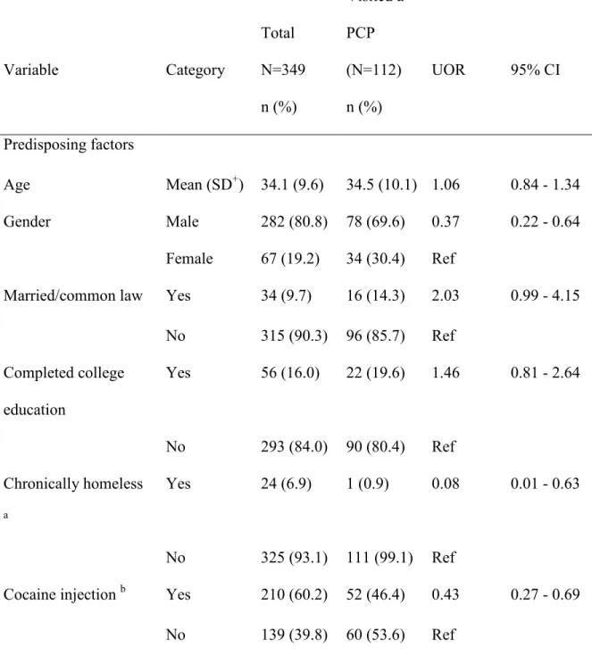 Table 1: Descriptive characteristics, unadjusted odds ratios (UOR) and corresponding 95% 