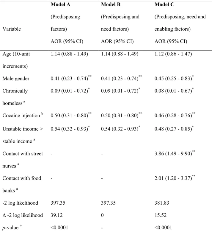 Table 2: Adjusted odds ratios (AOR) and 95% Confidence Intervals (CI) for visiting a primary  care physician according to predisposing, need and enabling factors, among 349 HCV- 