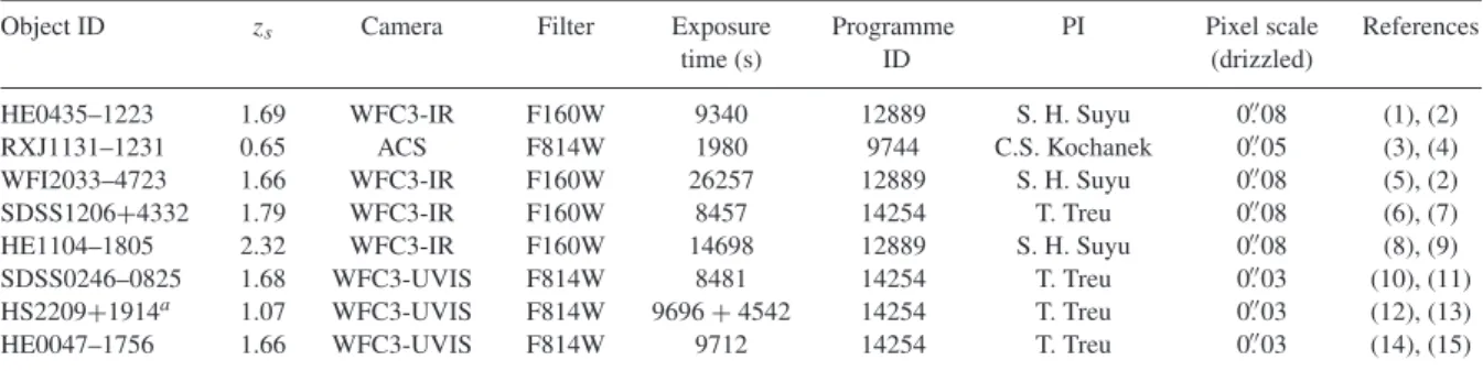 Table 1. Summary of observational details (also given by Ding et al. 2017a) for the lensed AGNs