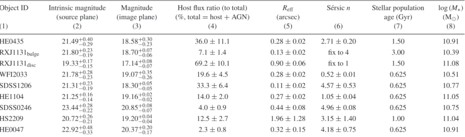 Table 3. Summary of inference of the lensed AGN host galaxy properties. Columns 2–6 show photometry derived using the imaging data listed in Table 1.