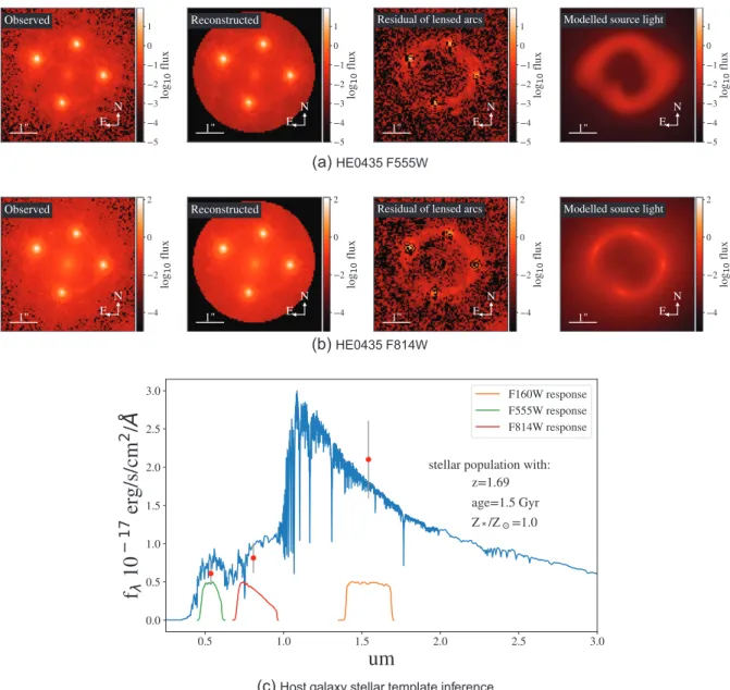 Figure 1. Illustrations of the inference of HE0435 using the multiband data. Top two panels: best-fitting models of the lensed arcs shown as Fig