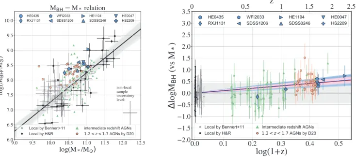 Figure 3. Left: BH masses versus stellar mass correlation ( M BH –M ∗ ). The black line and the grey-shaded region indicate the best fit and 1σ confidence interval of the form given by equation (6)