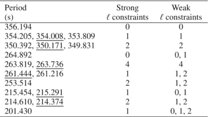 Table 1. Derived identification of the geometrical degree index  for ten groups of modes observed in BAL 0901, including the rotationally-split components