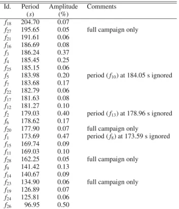 Table 1. Periods and amplitudes of 25 modes found by Kilkenny et al.