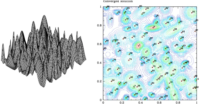 Fig. 2. Capabilities of the multimodal hybrid GA optimization code to find all relevant optima (here maxima) of a complex function