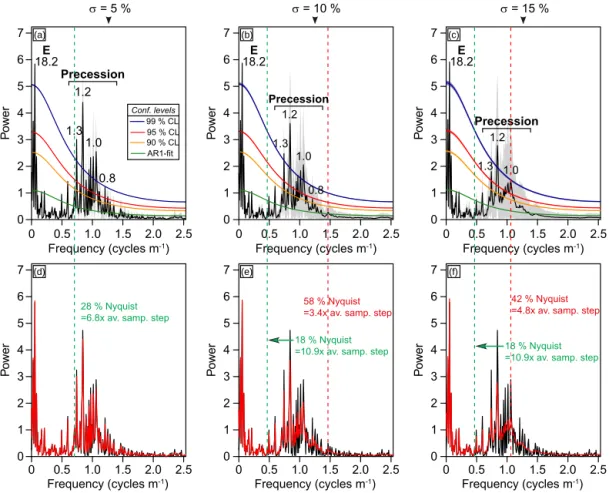 Figure 9. Effect of the gamma-law randomisation of the sample distances on the REDFIT spectrum of the La Charce series
