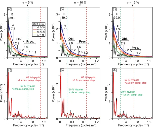 Figure 10. Effect of the gamma-law randomisation of the sample distances on the 2π-MTM spectrum of the La Thure series