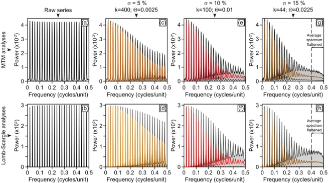 Figure 3. Effect of the gamma-law randomised sample distances on the 2π MTM and Lomb–Scargle spectra of the series of sum of pure sinusoids