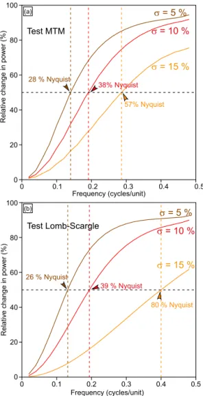 Figure 5. Detrending procedure of the gamma-ray series from the La Charce section. (a) Raw gamma-ray signal (black curve) with best-fit linear trend (red curve)