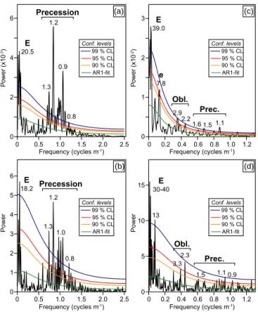 Figure 7. Detrending procedure of the magnetic susceptibility (MS) series from the La Thure section