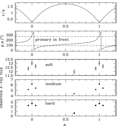 Fig. 7. The top two panels illustrate the variations of the orbital separation (r/a) and the position angle (defined as p.a