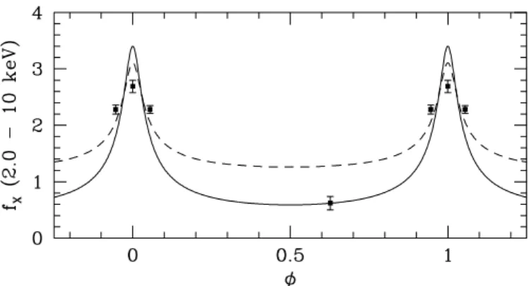Fig. 8. Observed X-ray flux of 9 Sgr in the hard band. The solid line yields a 1/r relation scaled to match the flux level at phase φ = 0.627, whilst the dashed line corresponds to the least-square fit to all four data points of a 1/r relation including an