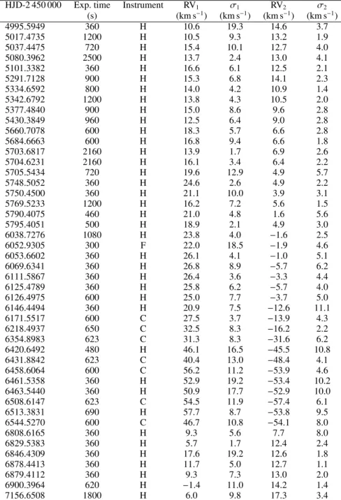 Table 1. Journal of our new optical spectra of 9 Sgr