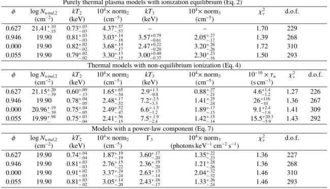 Table 4. Best fit parameters of the EPIC spectra of 9 Sgr