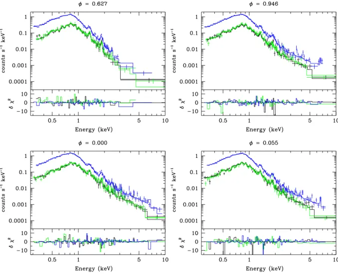 Fig. 6. EPIC spectra of 9 Sgr as a function of orbital phase along with the best-fit thermal non-equilibrium (Eq