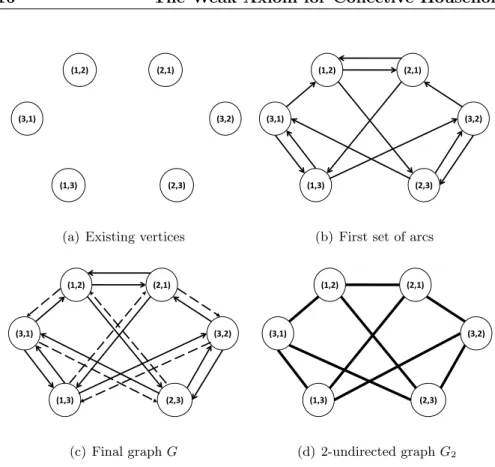 Figure 6.1: Illustration of the construction of G and the associated 2-undirected graph G 2