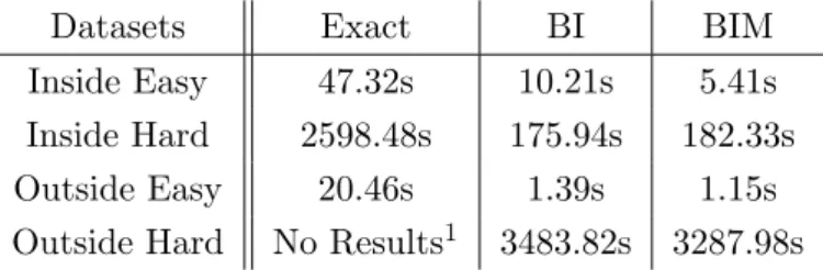 Table 7.1: Computational results for exact pricing problem and simple heuristics.