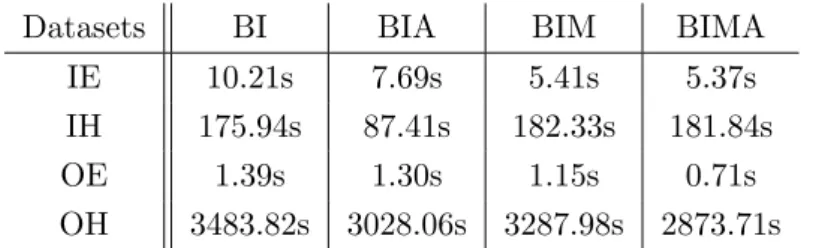 Table 7.2: Computational results including adjustments to the pricing solutions.