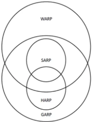 Figure 3.1: Relations of the axioms of revealed preference