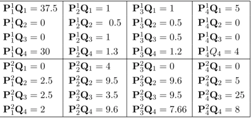 Table 5.6: Scalar products for the public case.