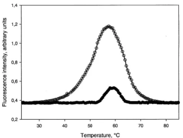 Figure 10. Thermal unfolding monitored by ANS fluorescence at 475 nm for the chimeric protein ( s ) and the parental b-lactamase ( d )