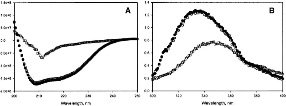 Figure 4. (A) Far-UV CD and (B) intrinsic fluorescence spectra of the chimeric protein