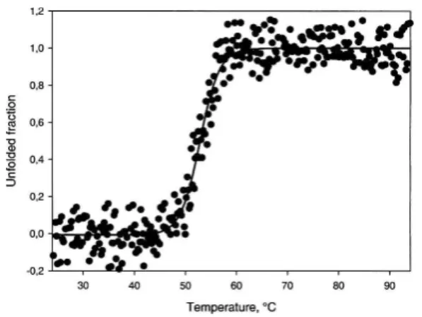 Figure 9. Thermal unfolding of the chimeric protein monitored by far-UV CD at 222 nm in the presence of DTT (100 mM).