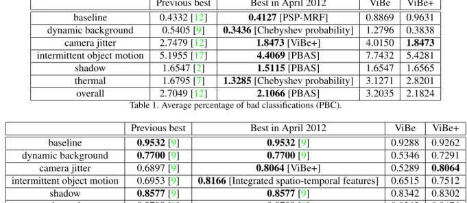 Table 2. Average precision.