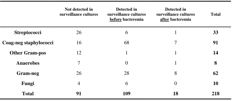 TABLE 4  : Correspondence between agents responsible for bacteremias or fungemias and their detection in routine surveillance cultures (*)  Not detected in  surveillance cultures  Detected in   surveillance cultures  before bacteremia  Detected in  surveil