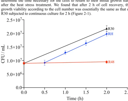 Figure 2-1. Correlation analysis of the cell viability and the different treatments using  three biological replicates