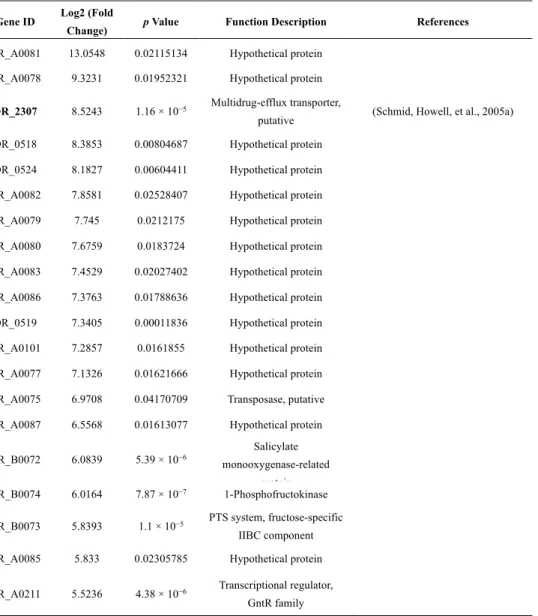 Table 2-1. The top 30 most upregulated and downregulated genes when exposed to heat  stress (R48 versus R30)