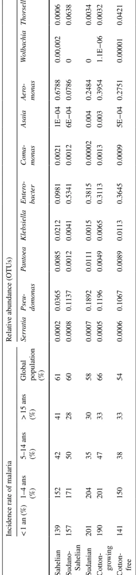 Table 2  Incidence of malaria (2017) in the three climatic areas in Burkina Faso, and the bacterial OTU abundances at the genus level which could interact with Plasmodium spp &lt; means less than; &gt; means more than