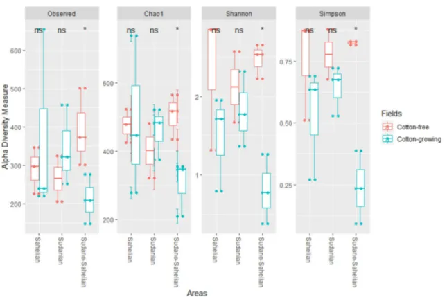 Fig. 5    Comparison of the richness and diversity of the bacterial communities harbored by Anopheles gambiae s.l in Burkina Faso according to  climatic areas; ns: not significant; *statistically significant (p < 0.05)