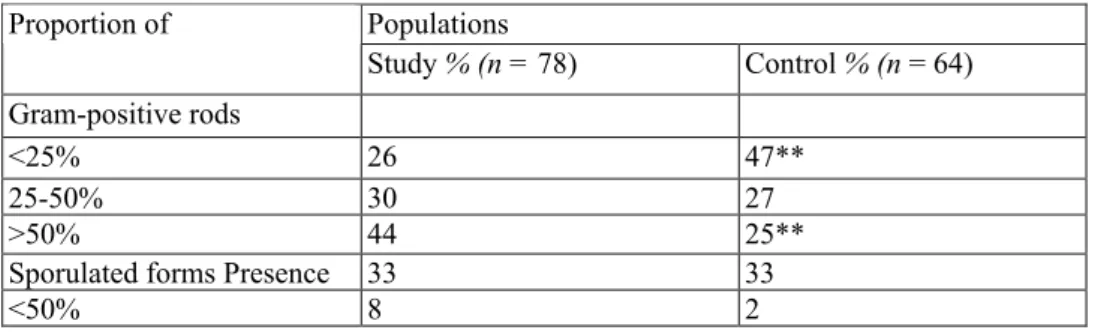 Table 1 : Proportion of Gram-positive rods vs. total number of bacterial cells and sporulated forms vs
