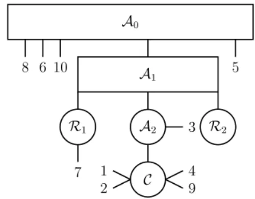 Figure 7a shows the tree at the end of the Condorcet non-winner ordering procedure.