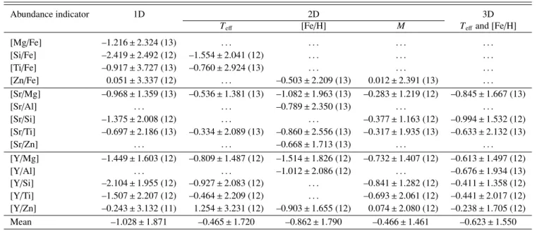 Table 4. Unweighted mean age deviation with respect to seismic estimates (abundance-based minus seismic) for each abundance indicator and relation (the number in brackets is the number of stars the calculation is based on).